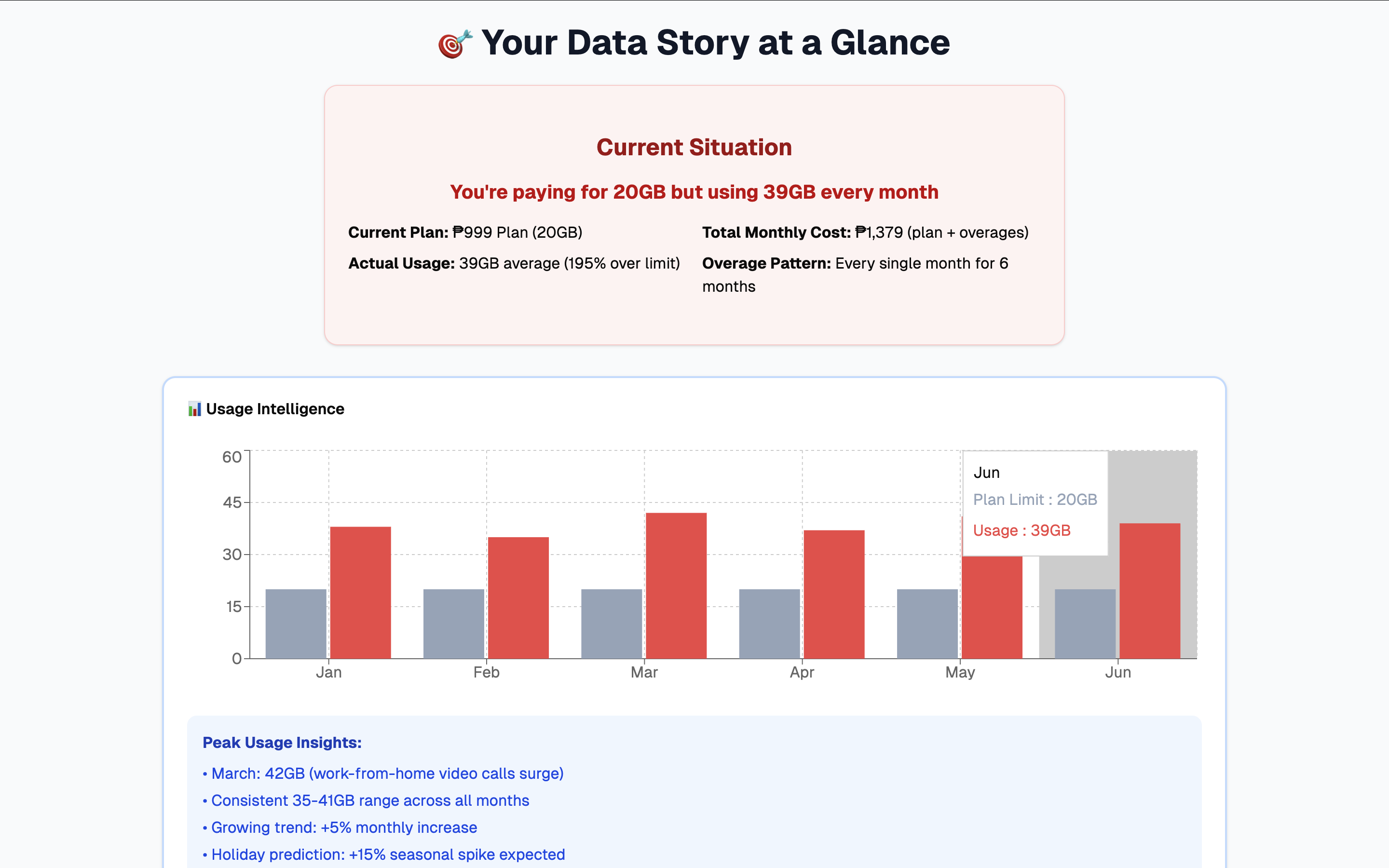 Data story dashboard showing usage patterns and intelligent plan upgrade recommendations